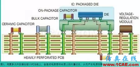 电源完整性（PI）仿真让电路板更完美+有限元仿真分析相关图片1