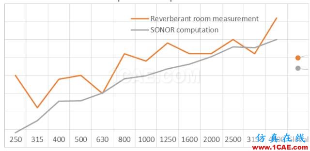 【技术贴】通过优化声学包降低汽车噪声Actran培训教程图片24