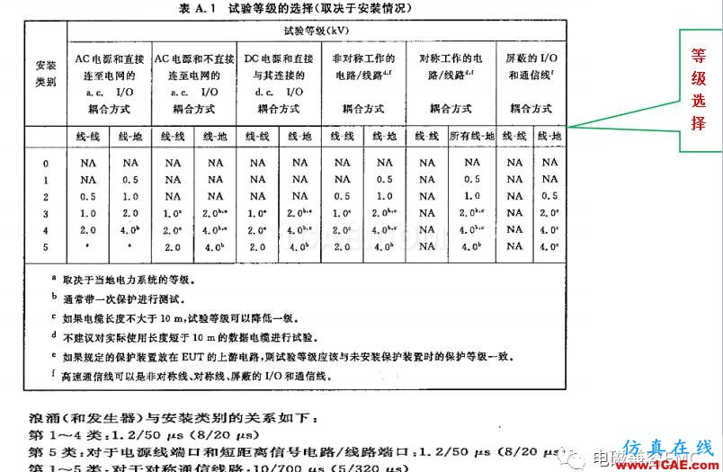 电磁兼容刨根究底微讲堂之浪涌（冲击）标准解读与交流20170330HFSS图片11