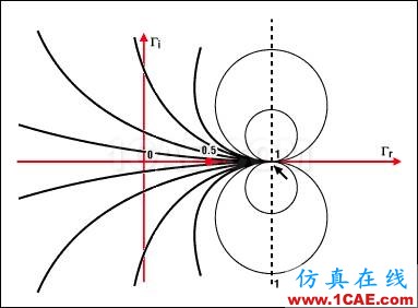 阻抗匹配与史密斯(Smith)圆图原理解析HFSS分析案例图片13