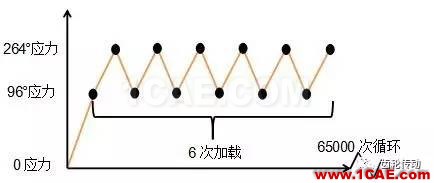 基于Hypermesh/Fe-safe的同步环组件疲劳寿命分析fe-Safe培训教程图片10