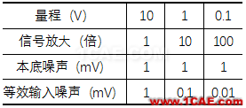 振动测试基础知识：采集仪的关键技术指标简介Actran学习资料图片2