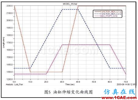 应用ADAMS函数实现多元件顺序动作仿真adams分析图片11