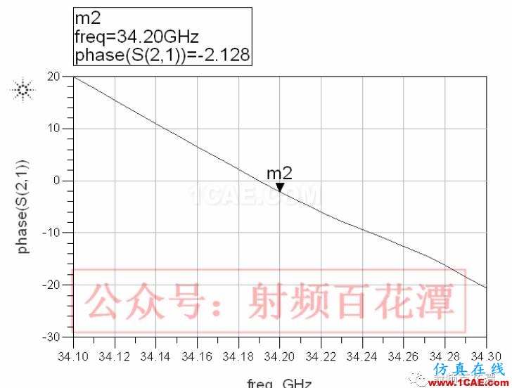 LTCC技术的多层延迟线研究HFSS结果图片5