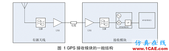 GPS接收机的灵敏度分析HFSS仿真分析图片4