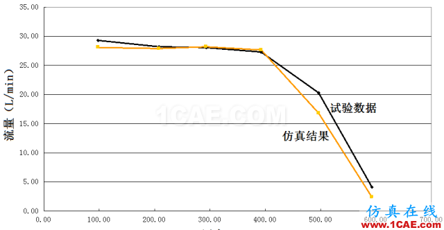 【技术】机油泵的选型与验证流固耦合问题相关资料图片10