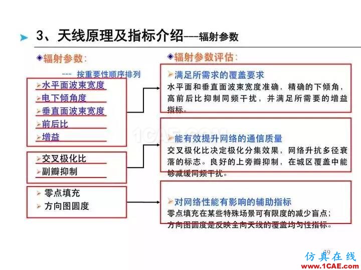 【深度好文】天线原理PPTHFSS培训的效果图片39