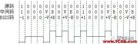 【基础】高速总线设计的编码类型总结【转发】ansysem分析图片6