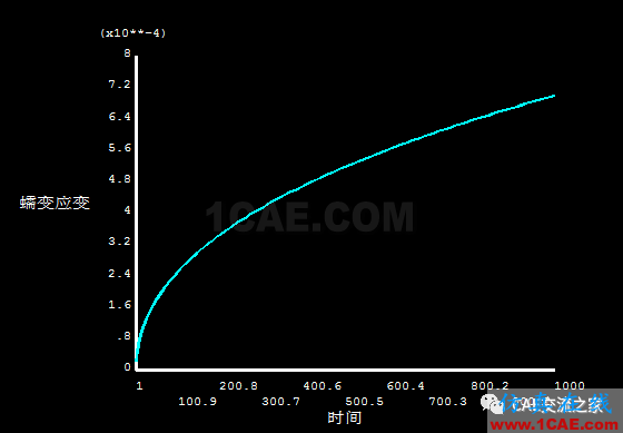 ansys预应力螺栓的蠕变分析（应力松弛）ansys workbanch图片7