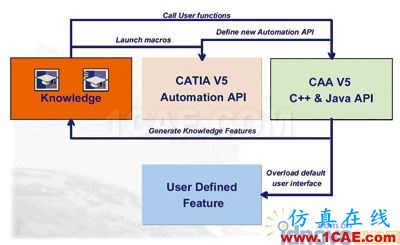 CATIA汽车冲压件模具修边线设计