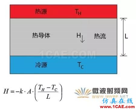 射频微波PCB电路的热效应问题ADS电磁应用技术图片3