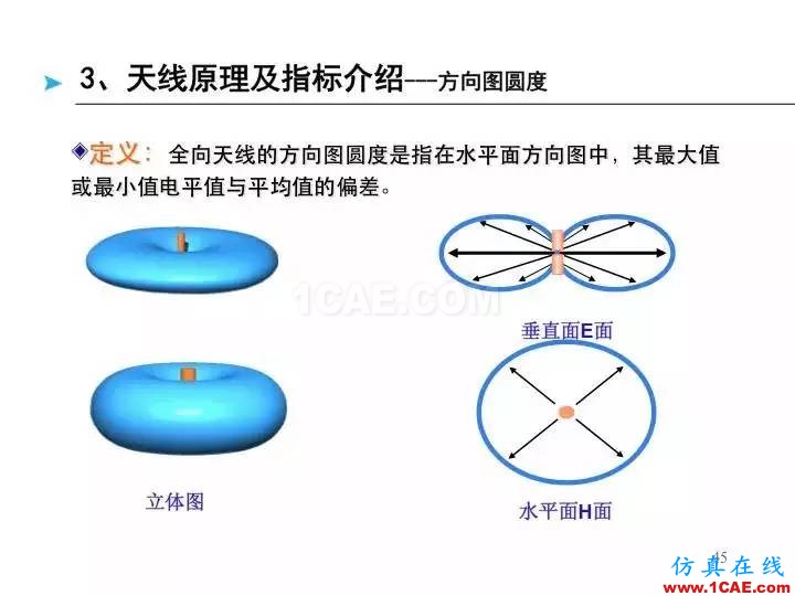 【深度好文】天线原理PPTHFSS结果图片45