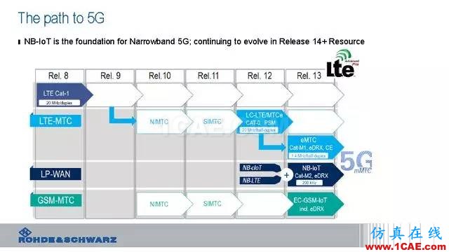 创新不止！一文读懂NB-IoT原理及测试ansysem培训教程图片18