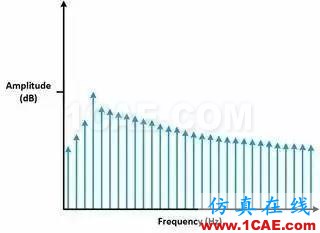 理解时域、频域、FFT和加窗，加深对信号的认识HFSS分析图片17