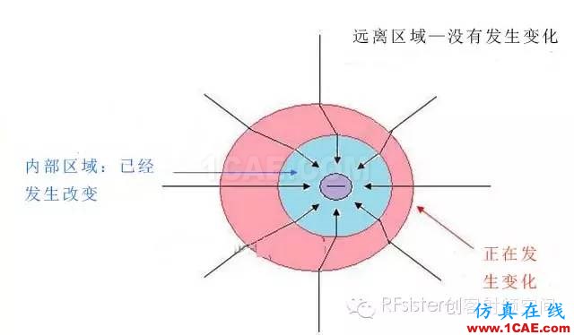 换个角度理解天线辐射HFSS仿真分析图片2