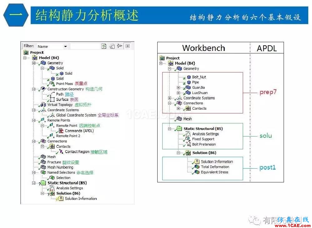 【有限元培训四】ANSYS-Workbench结构静力分析&模态分析ansys分析案例图片9