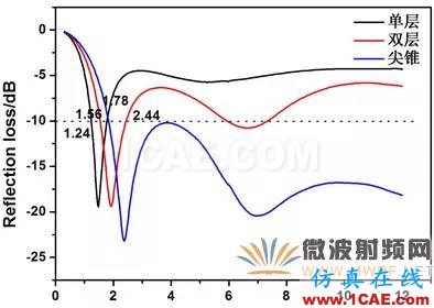 迷你暗室宽频吸波材料的设计、制备与性能研究HFSS图片16