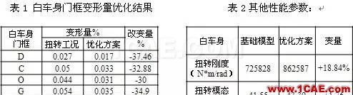 车用结构胶在白车身门框变形量优化中的应用hypermesh分析图片9