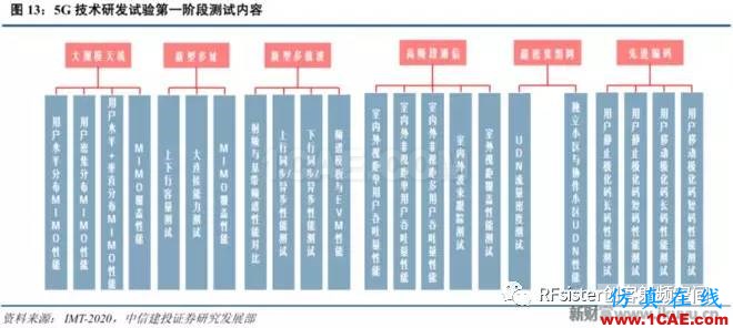 ​再不了解就OUT了！读懂5G要了解这些：大规模天线...ansysem技术图片16