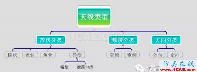 最好的天线基础知识！超实用 随时查询(20170325)【转】HFSS仿真分析图片10