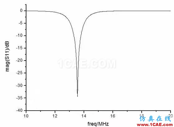 13.56MHz RFID 阅读器如何实现天线匹配设计ADS电磁分析案例图片8