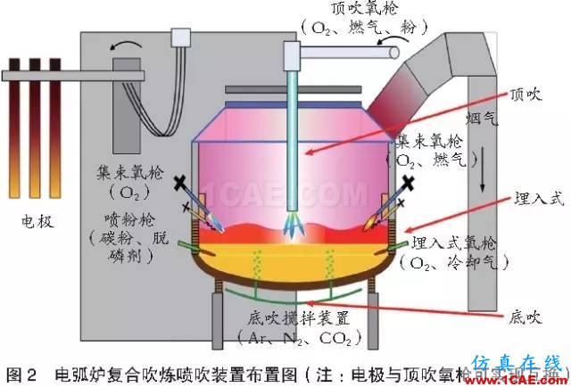 电弧炉炼钢复合吹炼技术研究及应用fluent结果图片2