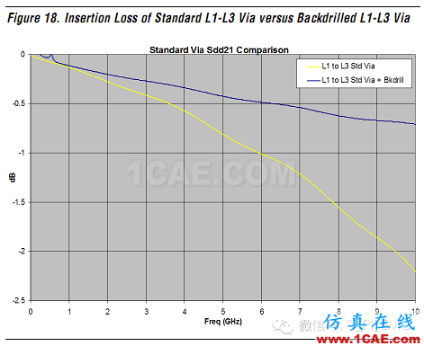 高速电路上过孔的优化(高速电路设计工程师不容错过的基础知识)HFSS仿真分析图片39