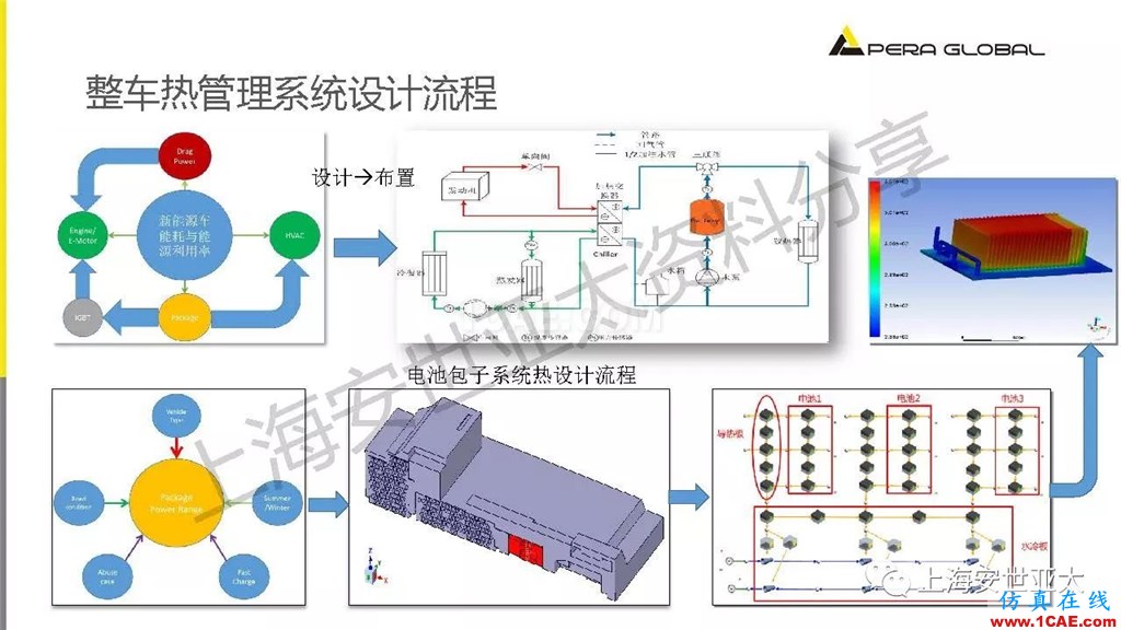 技术分享 | 仿真技术在新能源汽车与子系统领域的应用ansys workbanch图片18