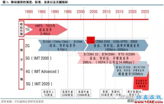 ​再不了解就OUT了！读懂5G要了解这些：大规模天线...ansysem学习资料图片1