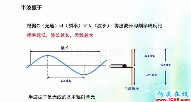 天线知识详解：天线原理、天线指标测试HFSS培训的效果图片3