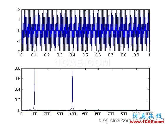 [转载]分享matlab程序之——滤波器篇(高通,低通)