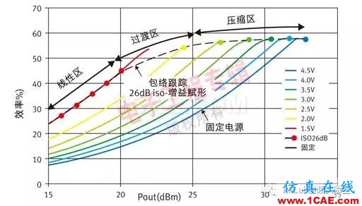 诺基亚携三菱电机等开发全球首个超快GaN包络追踪功率放大器HFSS仿真分析图片2