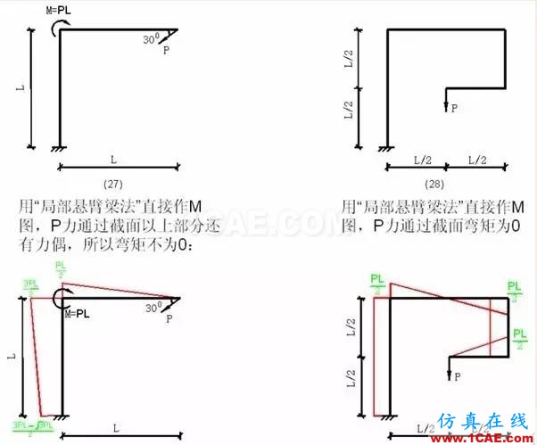 【土木工程师行业知识】各种结构弯矩图Midas Civil学习资料图片6