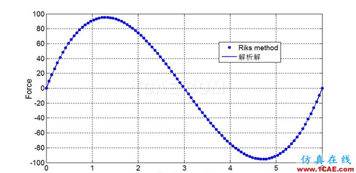 弧长法(Riks method)通用求解程序(Code by myself) - Yusd - 玉石殿