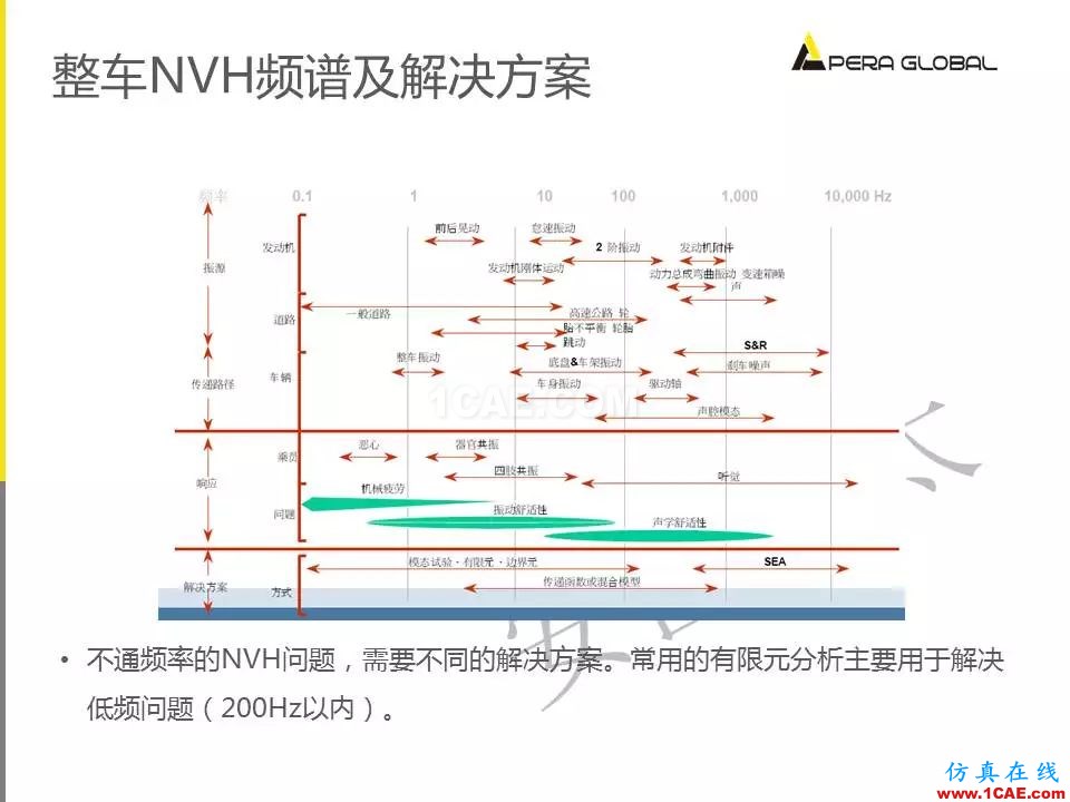 安世亚太整车性能开发解决方案ansys培训课程图片10