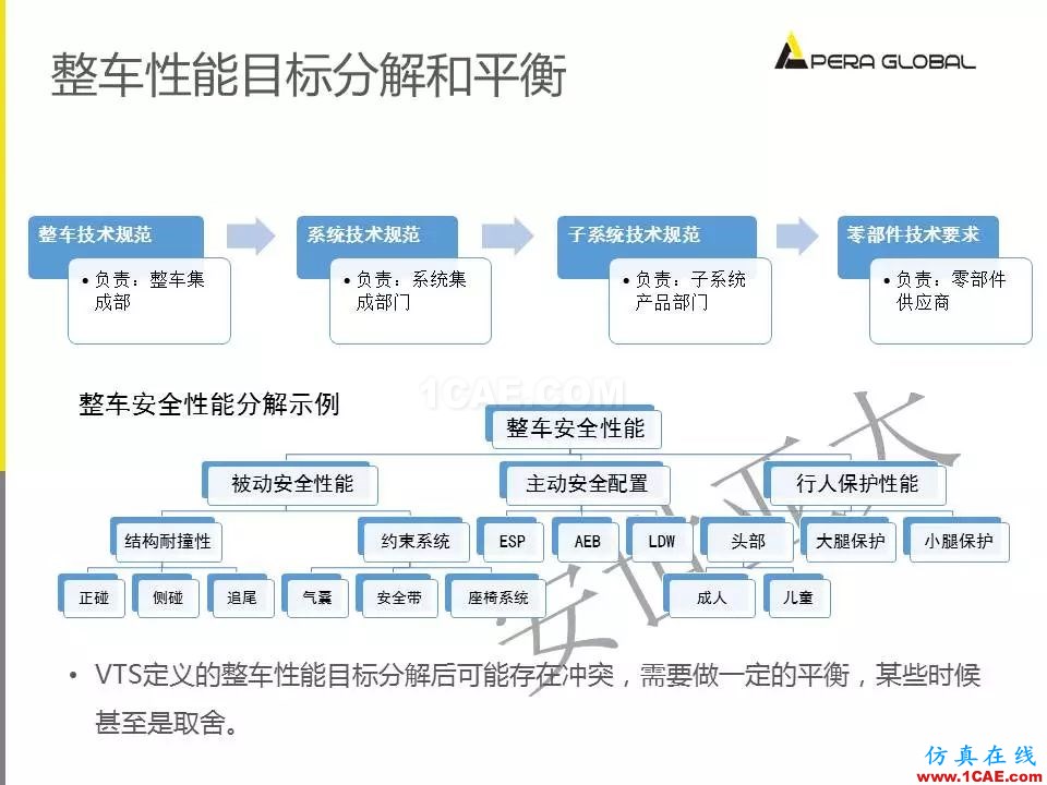 安世亚太整车性能开发解决方案ansys培训的效果图片7