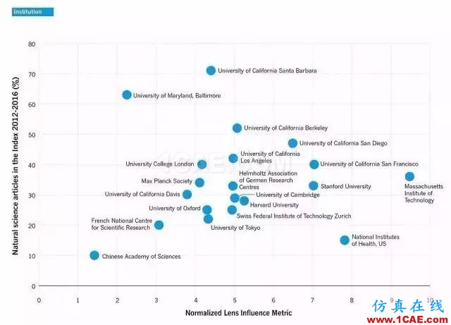 Nature发布科研影响力榜单，中科院等15家中国机构上榜机械设计图例图片1
