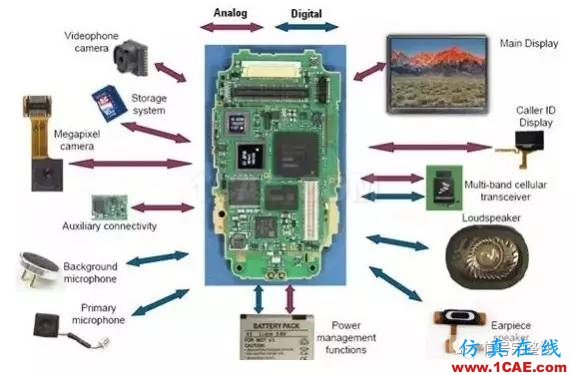 MIPI接口介绍-手机与无人机等移动产品都离不开的一种总线HFSS分析图片1