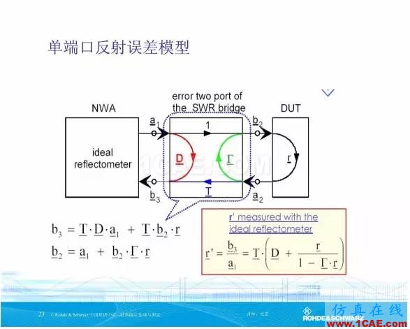 矢量网络分析仪基础与测量HFSS培训的效果图片22