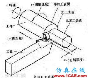 切削用量与寿命的关系Advantedge应用技术图片1