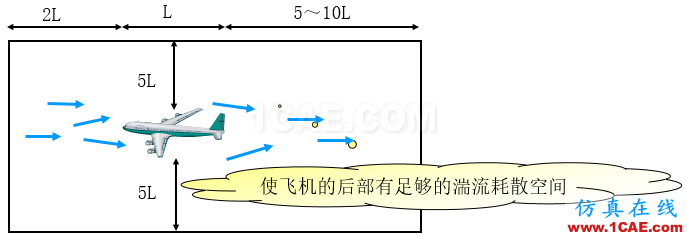 子模型（submodel）和子结构（substructural）分析（附视频）cfd流体分析图片2