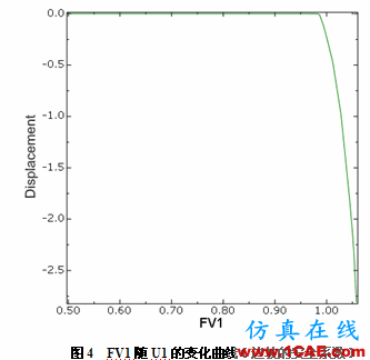 强度折减理论在Abaqus中的实现 强度折减理论在Abaqus中的实现abaqus静态分析图片4