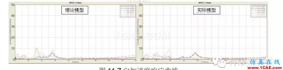 HyperMesh汽车排气系统模态及悬挂点布置分析hypermesh学习资料图片12