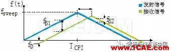 汽车雷达探头必须解决干扰问题HFSS结果图片2