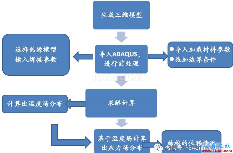 Abaqus焊接仿真案例展示abaqus有限元仿真图片3