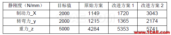 动力总成悬置支架振动噪声设计中的CAE仿真应用hypermesh分析案例图片6