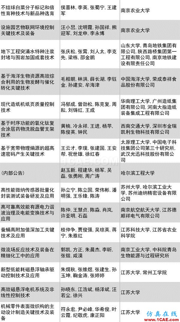 2016年度高等学校科学研究优秀成果奖(科学技术)奖励决定发布图片18