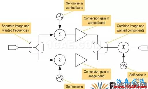 现代无线电接收机的系统噪声系数分析一：级联接收机的计算HFSS分析图片1