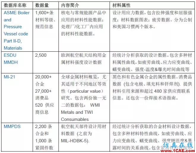 技术 | GRANTA MI参考材料数据库ansys培训课程图片2