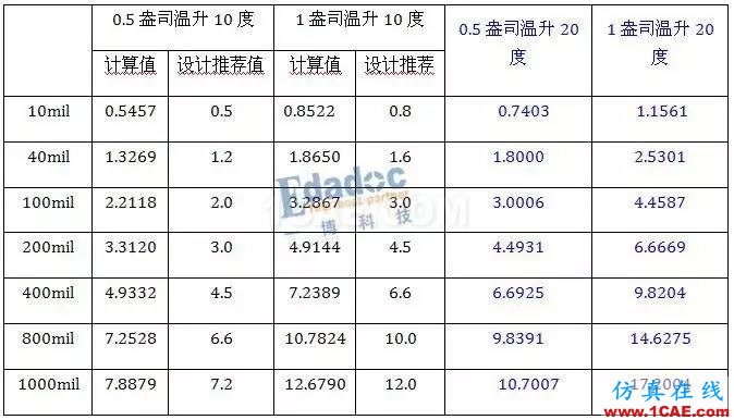 三星NOTES7事件看电源载流设计的重要性ansys hfss图片6